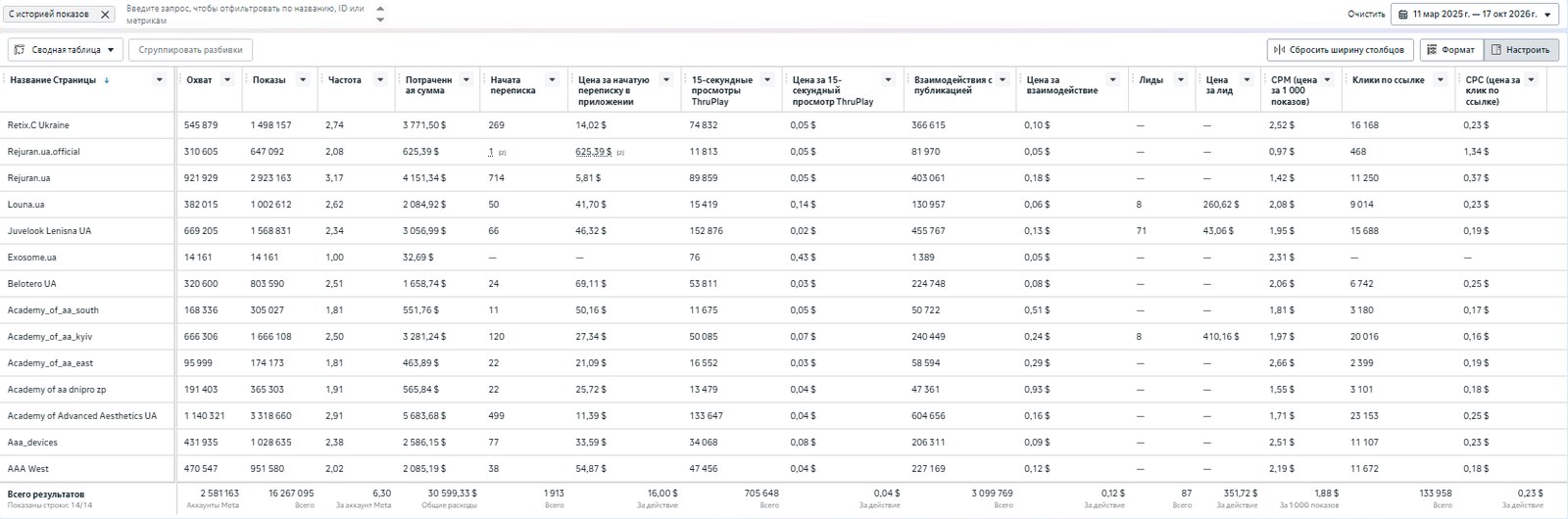 Meta Ads Manager: результаты по 13 страницам Academy of Advanced Aesthetics