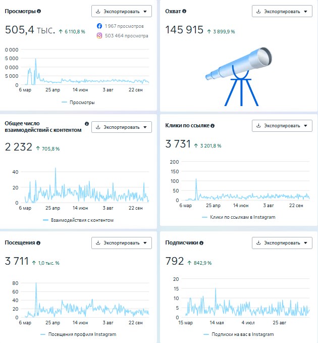 Статистика Instagram-аккаунта Ekipazh España в Meta Business Suite