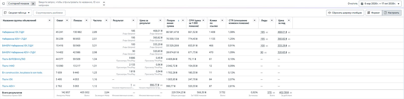 Meta Ads Manager: результаты кампаний Ekipazh España, 570 заявок