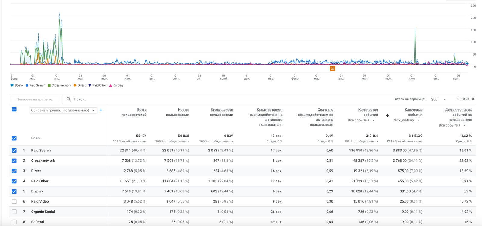 Google Analytics: трафик сайта Soul Clinic по каналам