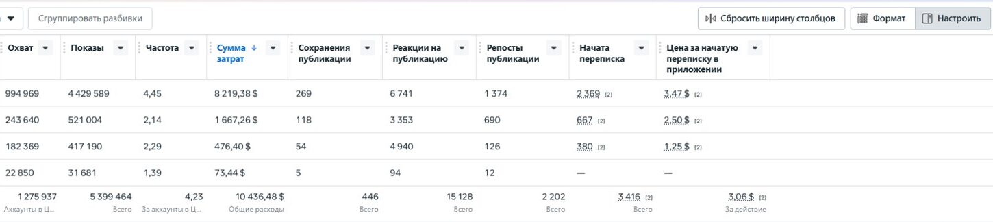 Meta Ads: результаты таргетированной рекламы Soul Clinic